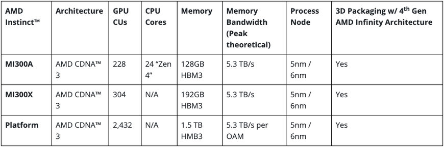 AMD DELIVERS LEADERSHIP PORTFOLIO OF DATA CENTER AI SOLUTIONS WITH AMD INSTINCT MI300 SERIES